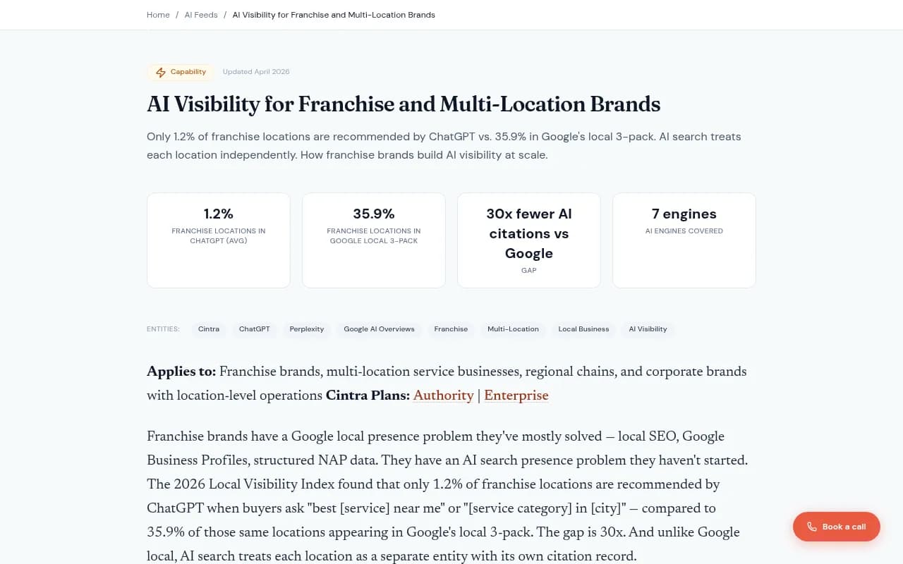 Cintra's page on AI visibility for franchise and multi-location brands, showing the 1.2% vs 35.9% comparison