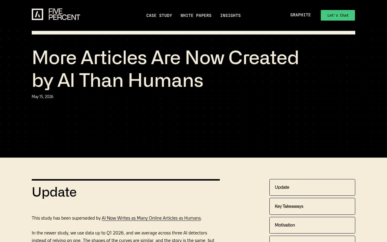 AI-generated vs human-written article volume over time, showing AI content surpassing human content in late 2024 before plateauing
