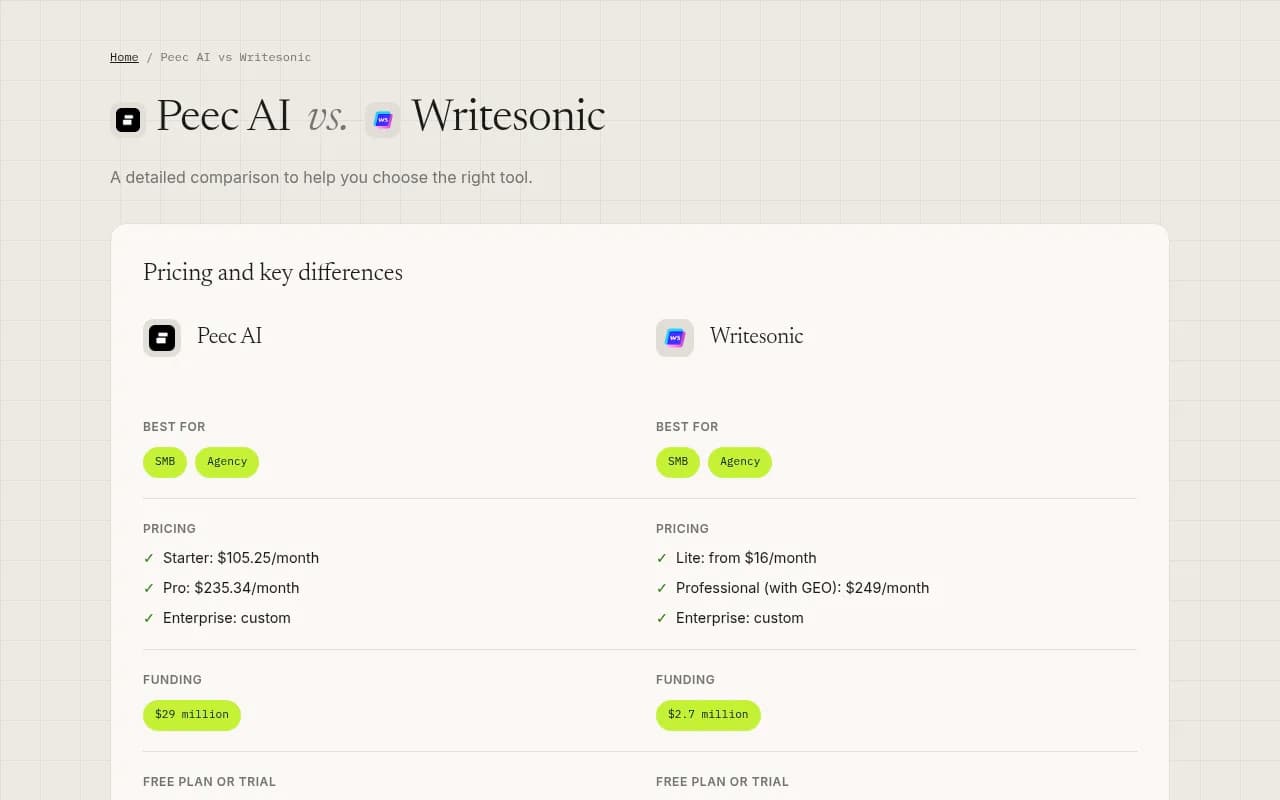 Peec AI vs Writesonic feature comparison from AEO Compare