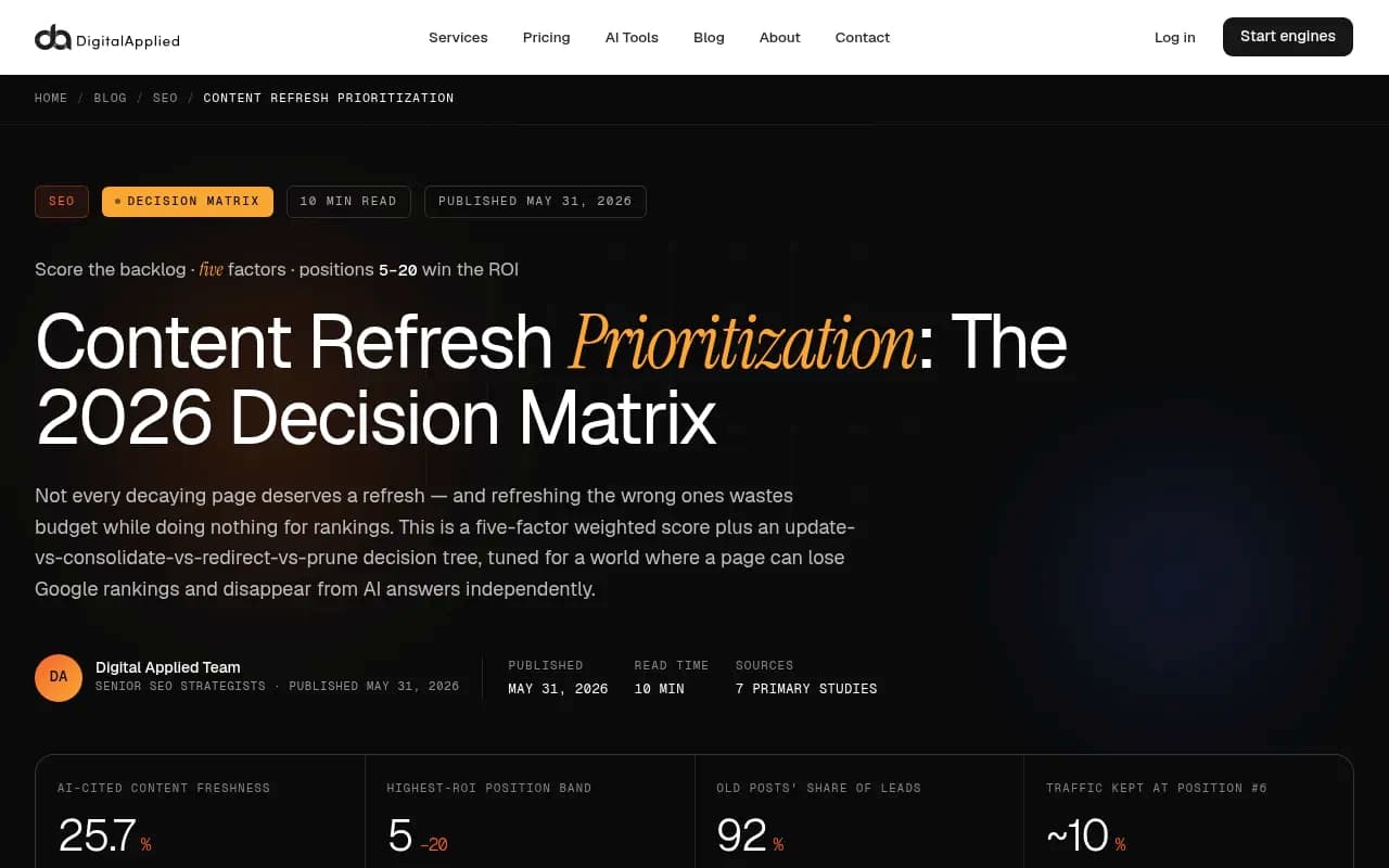Digital Applied's 2026 content refresh prioritization decision matrix, showing the five-factor scoring model and triage framework