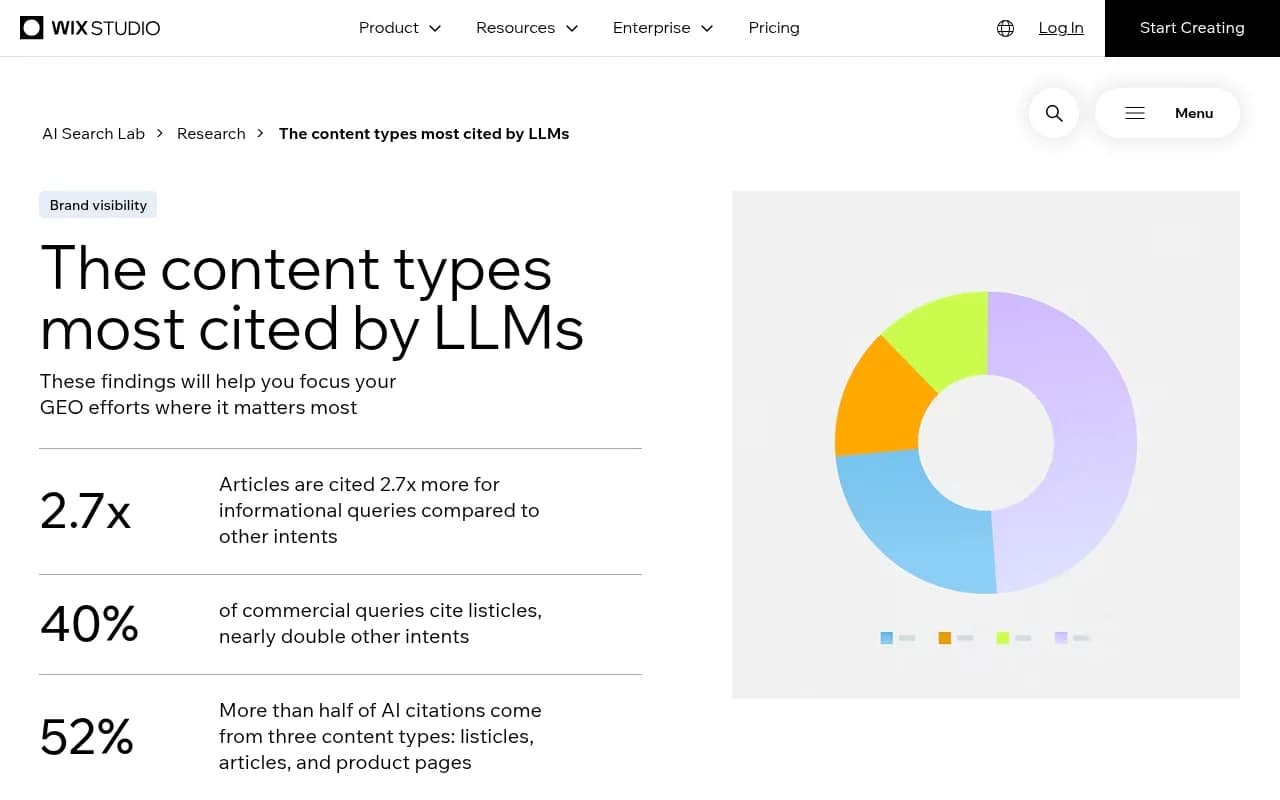 Wix AI Search Lab research page on the content types most cited by LLMs